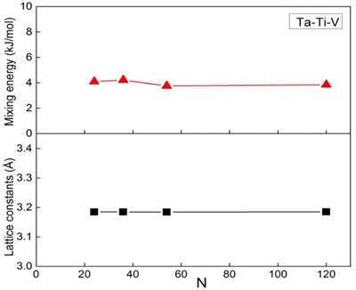 The Stability and Elasticity in Ta-Ti-V Medium-Entropy Alloys Using First-Principles Calculations